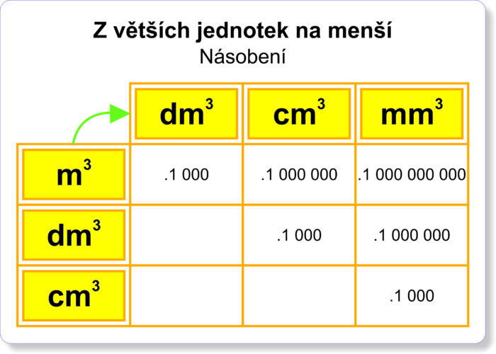 Převod jednotek objemu | Velké karty | velká karta A3 s jednotkami objemu