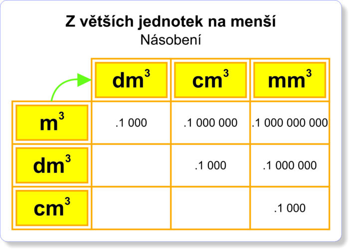 Převod jednotek objemu | Velké karty | velká karta A3 s jednotkami objemu