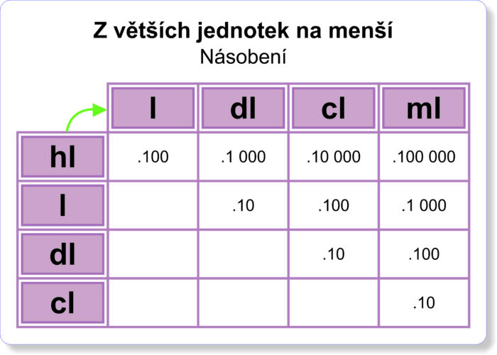 Převod jednotek objemu | Velké karty | velká karta A3 s jednotkami objemu