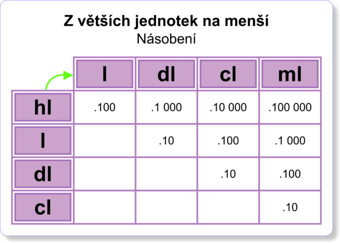 Převod jednotek objemu | Velké karty | velká karta A3 s jednotkami objemu
