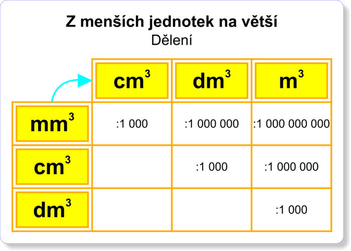 Převod jednotek objemu | Velké karty | velká karta A3 s jednotkami objemu