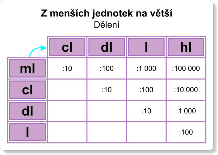Převod jednotek objemu | Velké karty | velká karta A3 s jednotkami objemu
